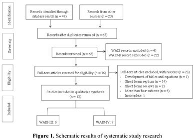 Results for the Wechsler Adult Intelligence Scale-Revised short forms