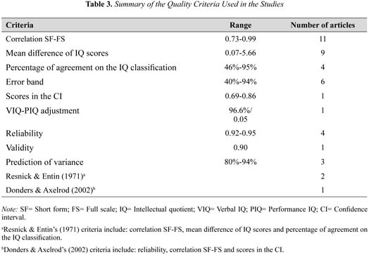 Results for the Wechsler Adult Intelligence Scale-Revised short forms