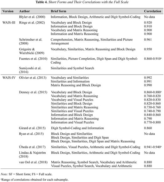 Results for the Wechsler Adult Intelligence Scale-Revised short forms