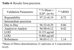 Precision studies. Concentration lg/ml Mean measured concentration ± %RSD