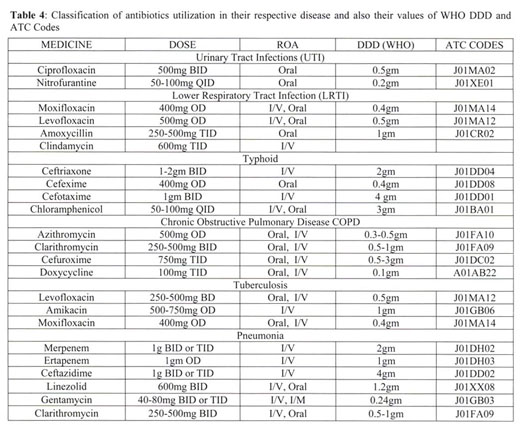 ATC code and DDD/100 bed-days of the commonly prescribed drugs in the ICU.