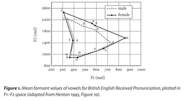 Phonetic vowel dispersion as a sociolinguistic variable: evidence