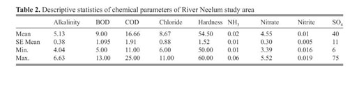 Gale Academic Onefile Document Assessment Of Water Quality Parameters And Their Impact On Distribution Of Fish Fauna In River Neelum Azad Jammu Kashmir Pakistan Aamir name meaning in urdu? fish fauna in river neelum