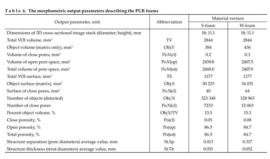 Heterogeneous Pores Distribution In Polyurethane Expanding Foams Detected Via X Ray Computed Microtomography Niejednorodnosc Rozkladu Porow W Ekspandujacych Piankach Poliuretanowych Obserwowana Metoda Mikrotomografii Komputerowej Document Gale