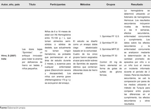 Gale Onefile Informe Academico Document Efectividad Y Seguridad Del Uso De Micronutrientes En Polvo Para Tratamiento De Ninos Con Anemia Revision Sistematica Effectiveness And Safety Of The Use Of Micronutrients In