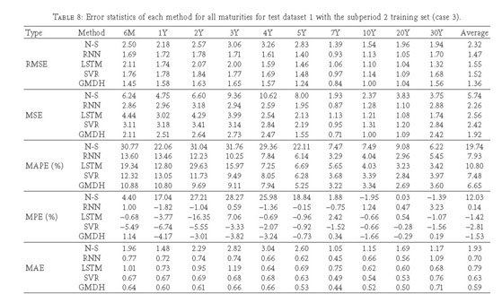 Forecasting CDS Term Structure Based on Nelson-Siegel Model and 