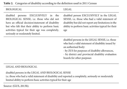 Credibility Of Disability Estimates From The 2011 Population Census In Poland Document Gale Academic Onefile