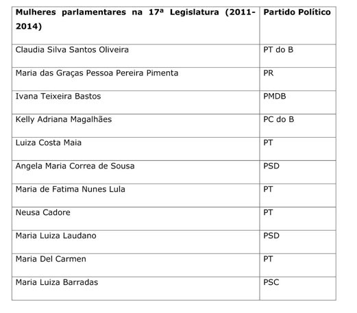 A mulher nas eleições brasileiras e a (in)efetividade da cota de gênero  eleitoral