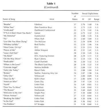 From Dr. Dre to Dismissed: Assessing Violence, Sex, and Substance Use on MTV:  Critical Studies in Media Communication: Vol 22, No 1