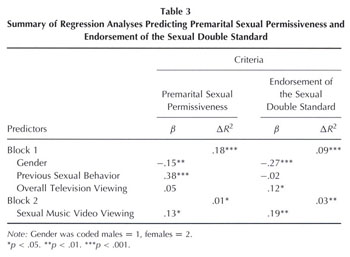 From Dr. Dre to Dismissed: Assessing Violence, Sex, and Substance Use on MTV:  Critical Studies in Media Communication: Vol 22, No 1