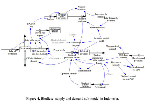 A system dynamics approach to biodiesel fund management in 