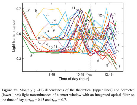 Grating optical filters for smart windows: Materials, calculations