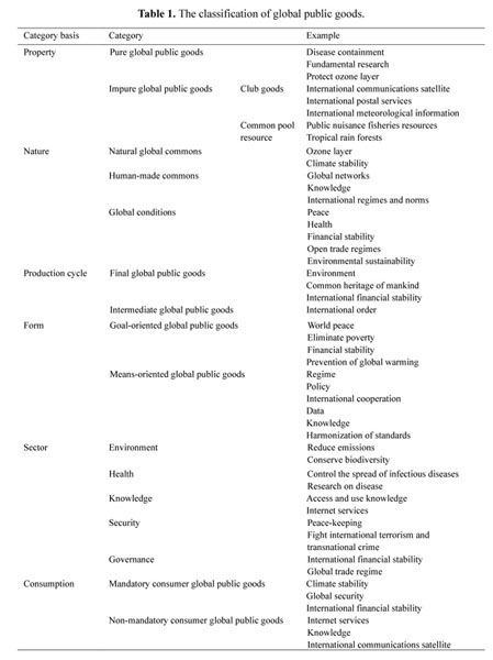 What Are Global Public Goods?