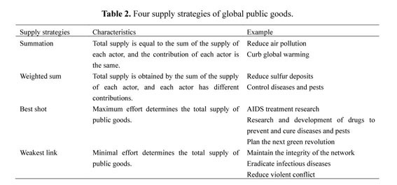 What Are Global Public Goods?