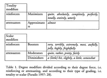 Quite as a degree modifier of verbs Document Gale Academic OneFile