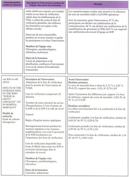 Enhancing Perioperative Patient Safety A Collective Responsibility Ameliorer La Securite Des Patients En Soins Perioperatoires Une Responsabilite Commune Document Gale Academic Onefile