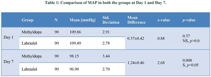 Comparison of maternal outcome in patients treated with methyldopa