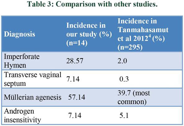mullerian agenesis vs androgen insensitivity