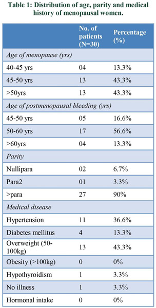 Postmenopausal bleeding: clinicopathologic study in a teaching hospital of  Andhra Pradesh - Document - Gale Academic OneFile