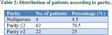 Correlation of clinical and ultrasonographic features with histopathology  in post-menopausal bleeding. - Document - Gale OneFile: Health and Medicine