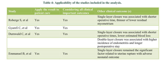Impact Of Single Vs Double Layer Closure On Adverse Outcomes And Uterine  Scar Defect 