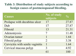 Postmenopausal bleeding: clinicopathologic study in a teaching hospital of  Andhra Pradesh - Document - Gale Academic OneFile