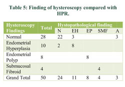 Hysteroscopy in one hundred cases of postmenopausal uterine bleeding, in  the detection of uterine cancer and atypical endometrial hyperplasia. -  Document - Gale Academic OneFile