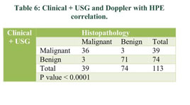 Clinical correlation of ovarian mass with ultrasound findings and