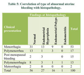 Role of hysteroscopy and histopathology in evaluating patients