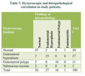 How useful is ultrasound to evaluate patients with postmenopausal bleeding?  - Document - Gale Academic OneFile