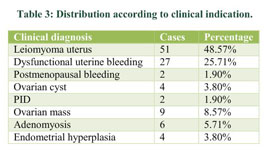 Correlation of clinical and ultrasonographic features with histopathology  in post-menopausal bleeding. - Document - Gale OneFile: Health and Medicine