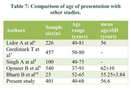 Clinical analysis of gynecological diseases in postmenopausal women in  tertiary care centre - Document - Gale Academic OneFile