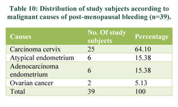 Clinicopathological evaluation of postmenopausal bleeding - Document - Gale  Academic OneFile