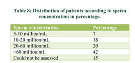 Study on semen analysis in the evaluation of male infertility in