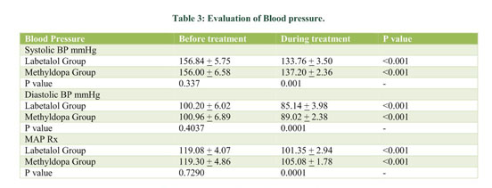 Comparison of adverse effects in Group I (labetalol) and Group II