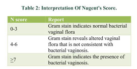 bacterial vaginosis gram stain