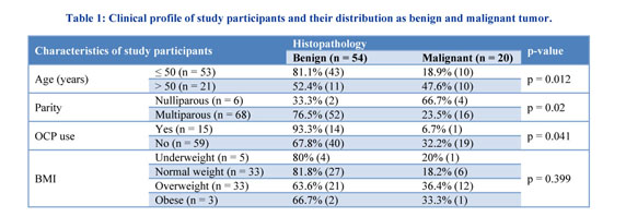 Clinical analysis of gynecological diseases in postmenopausal women in  tertiary care centre - Document - Gale Academic OneFile