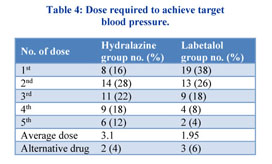 Dose required to achieve target blood pressure.