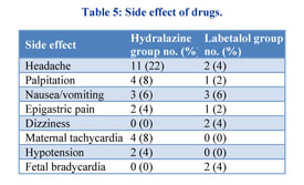 Comparative study of intravenous hydralazine and labetalol in