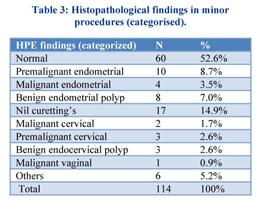 Correlation of clinical and ultrasonographic features with histopathology  in post-menopausal bleeding. - Document - Gale OneFile: Health and Medicine