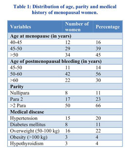A two-year study on postmenopausal bleeding at a tertiary