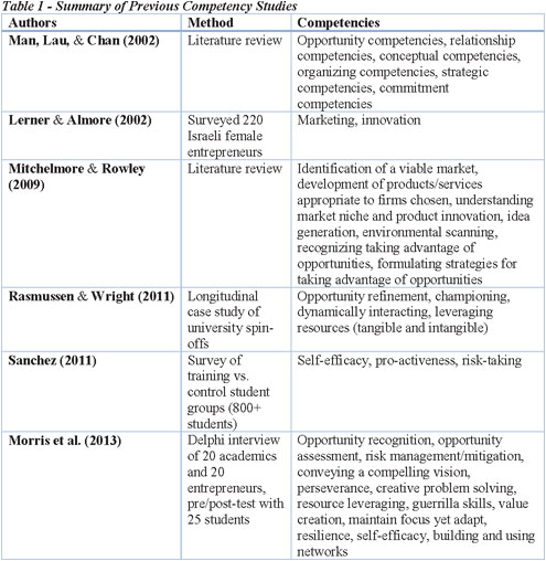 Competency of women entrepreneur