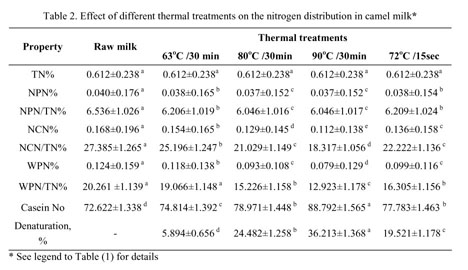 Gale Onefile Informe Academico Document A Study On The Effect Of Heat Treatments On Composition And Some Properties Of Camel Milk