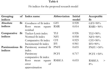 Assessing goodness of fit in confirmatory factor analysis - Document - Gale  Academic OneFile