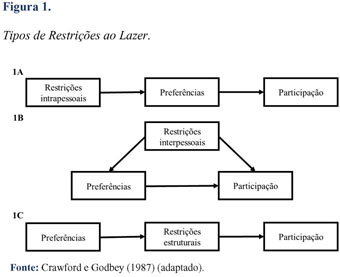 PDF) Translation and validation in portuguese of the Leisure Constraints  Scale (LCS)