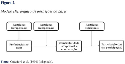 PDF) Translation and validation in portuguese of the Leisure Constraints  Scale (LCS)