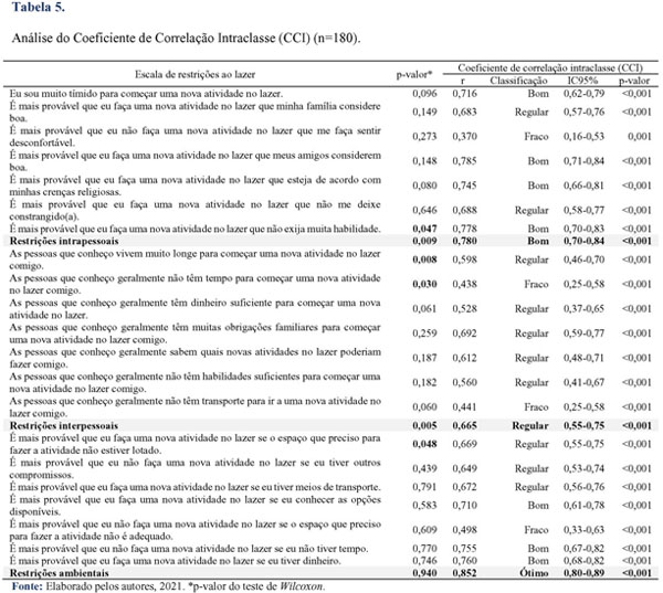 PDF) Translation and validation in portuguese of the Leisure Constraints  Scale (LCS)