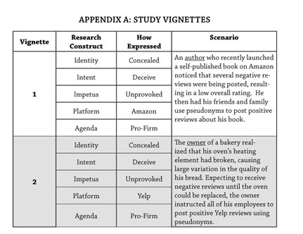 A Social Media Challenge For Entrepreneurs The Professional Acceptability Relative To Ethicality Of Online Consumer Reviews Document Gale Academic Onefile