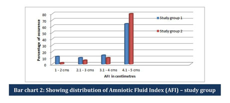 amniotic fluid levels chart