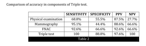 Triple test, Breast examination